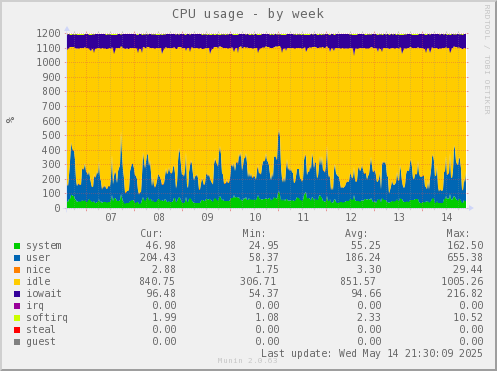 CPU usage