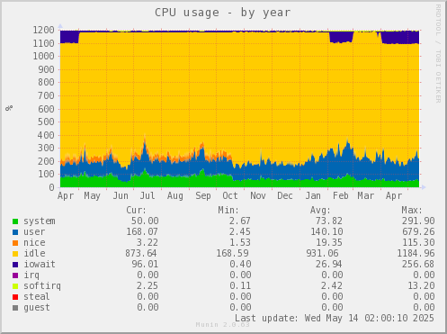 CPU usage