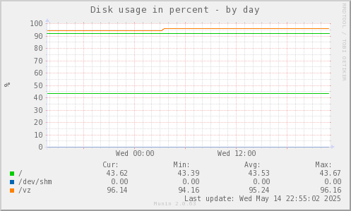 Disk usage in percent
