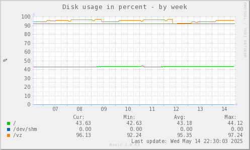 Disk usage in percent