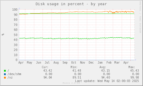 Disk usage in percent