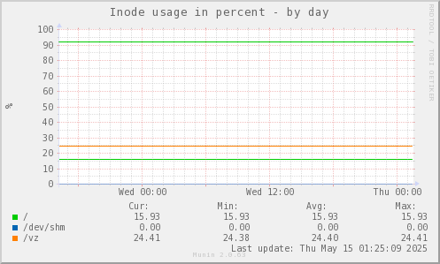 Inode usage in percent