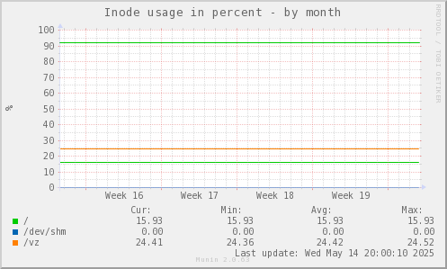 Inode usage in percent