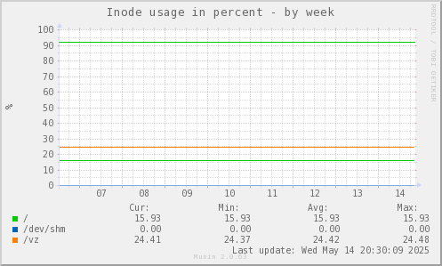 Inode usage in percent