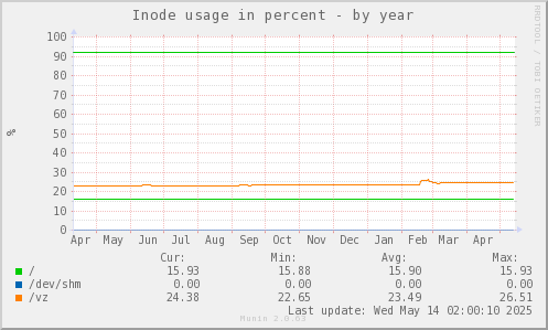 Inode usage in percent