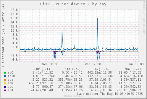 Disk IOs per device