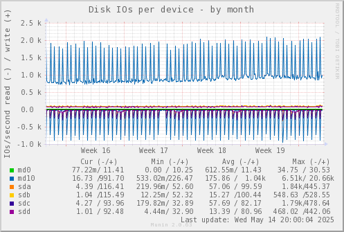 Disk IOs per device