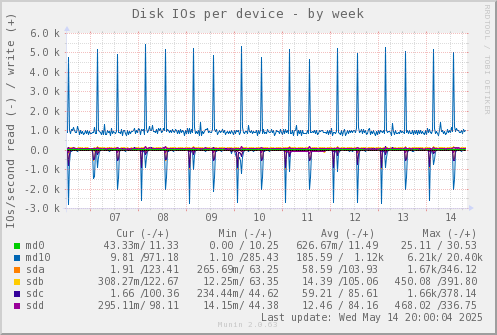 Disk IOs per device