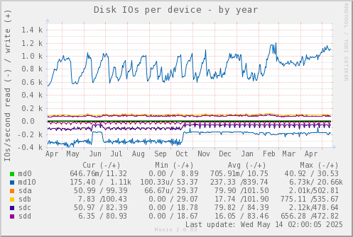 Disk IOs per device
