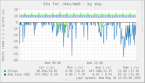 IOs for /dev/md0