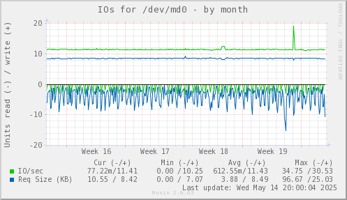 IOs for /dev/md0