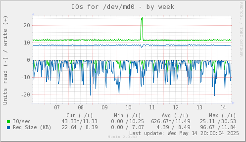 IOs for /dev/md0