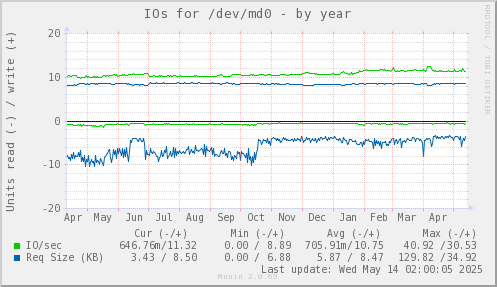 IOs for /dev/md0