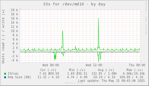 IOs for /dev/md10