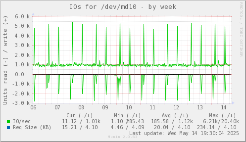 IOs for /dev/md10