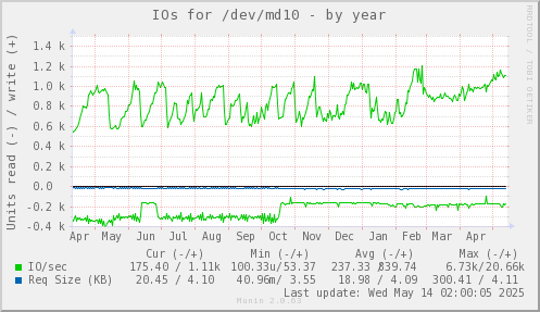 IOs for /dev/md10