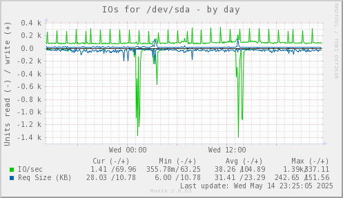 IOs for /dev/sda