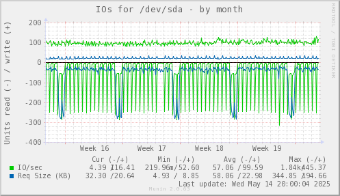 IOs for /dev/sda