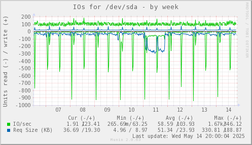IOs for /dev/sda