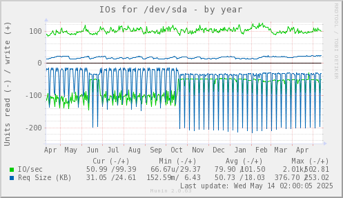 IOs for /dev/sda