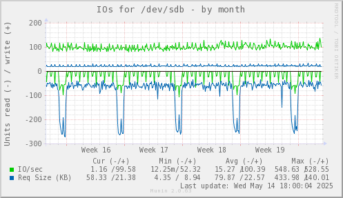 IOs for /dev/sdb