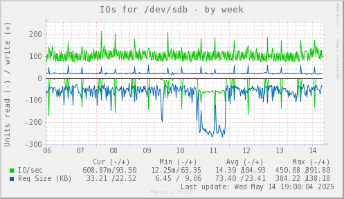 IOs for /dev/sdb