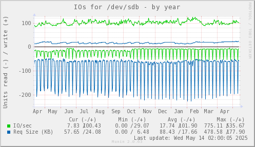 IOs for /dev/sdb