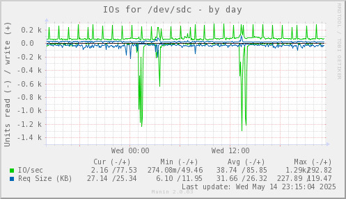 IOs for /dev/sdc