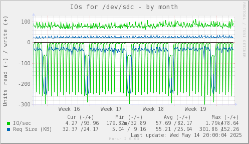 IOs for /dev/sdc