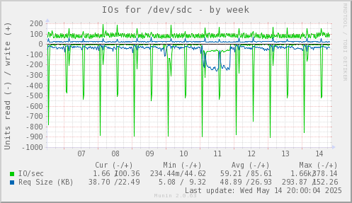 IOs for /dev/sdc