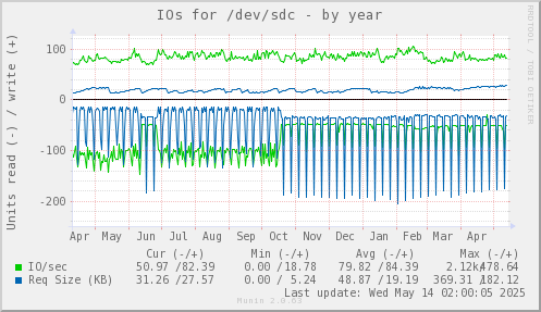 IOs for /dev/sdc