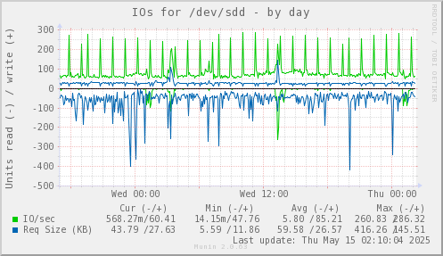IOs for /dev/sdd