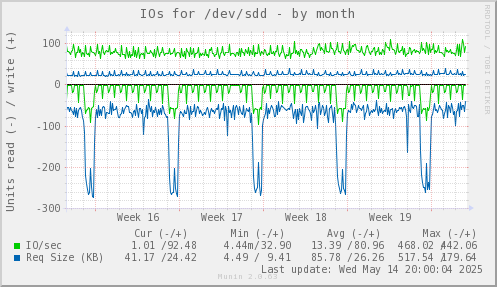 IOs for /dev/sdd