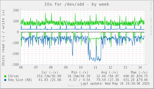 IOs for /dev/sdd