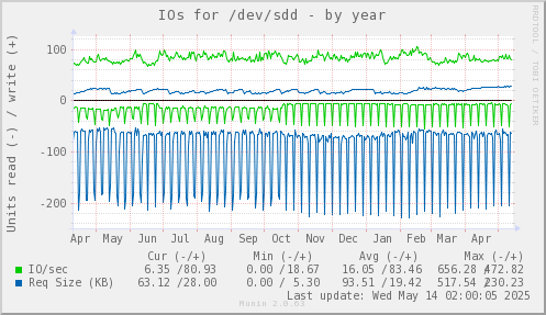 IOs for /dev/sdd