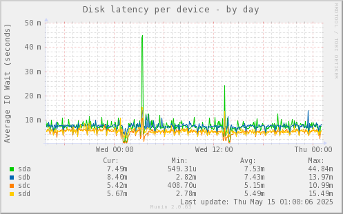 Disk latency per device