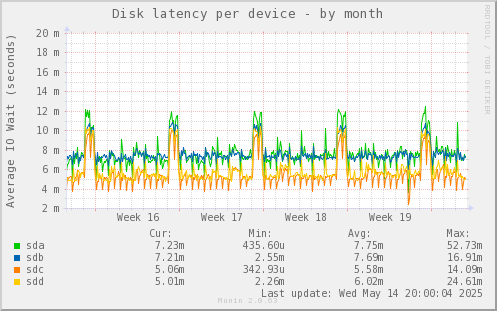 Disk latency per device