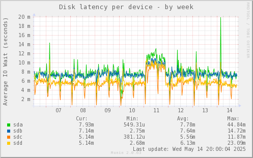 Disk latency per device