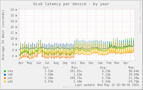 Disk latency per device