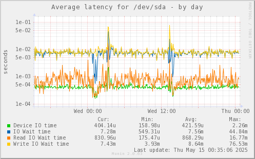 Average latency for /dev/sda