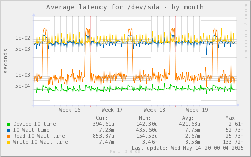 Average latency for /dev/sda