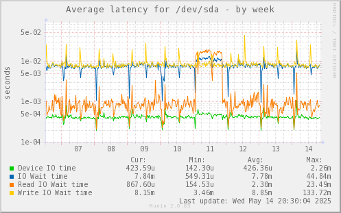 Average latency for /dev/sda