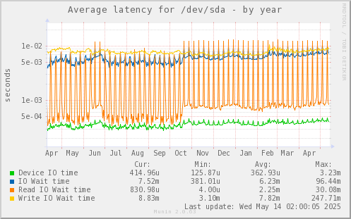 Average latency for /dev/sda
