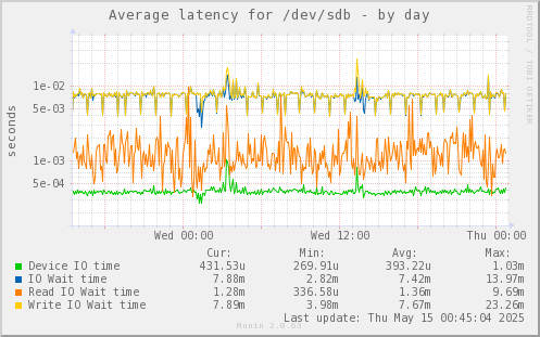 Average latency for /dev/sdb