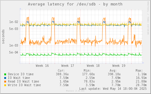 Average latency for /dev/sdb