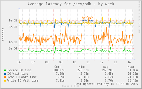 Average latency for /dev/sdb