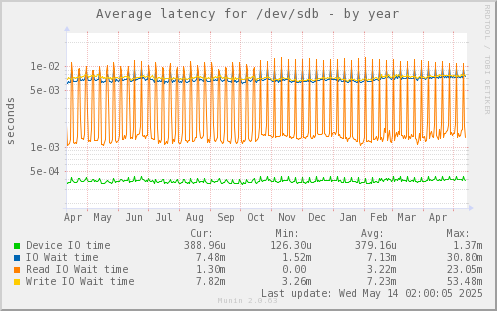 Average latency for /dev/sdb
