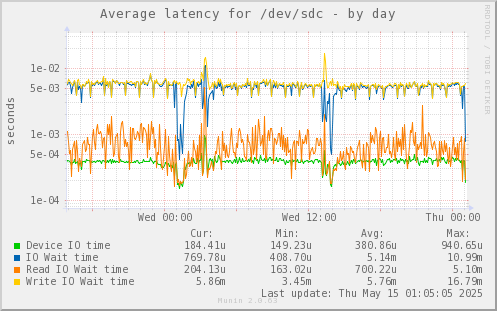 Average latency for /dev/sdc