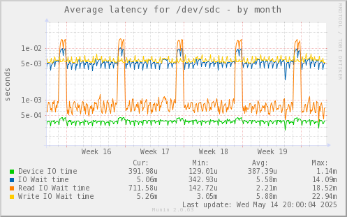 Average latency for /dev/sdc
