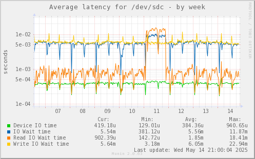 Average latency for /dev/sdc